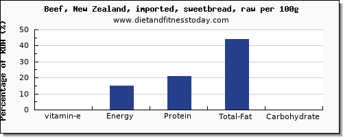 vitamin e and nutrition facts in beef per 100g